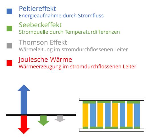 Peltiereffekten () Peltiereffekten